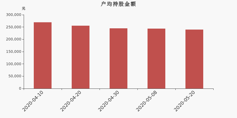 流通市值,户均持股,流通股本,总股本