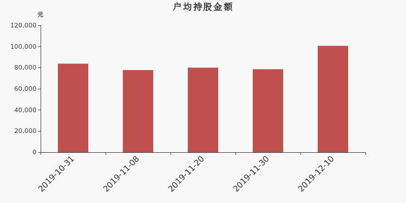 流通市值,户均持股,流通股本,总股本