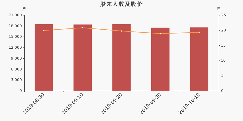 股东户数,股价