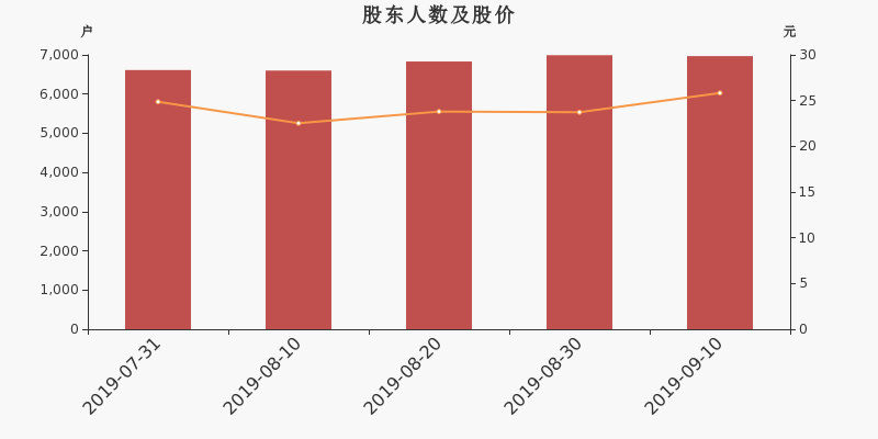 股东户数,股价