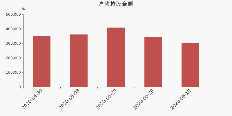 流通市值,户均持股,流通股本,总股本