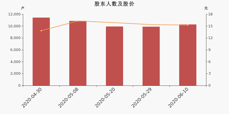 股东户数,股价