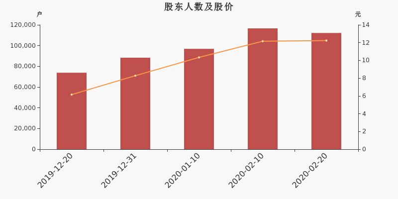 股东户数,股价