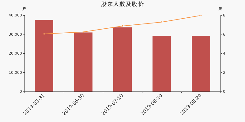 股东户数,股价