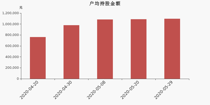 流通市值,户均持股,流通股本,总股本