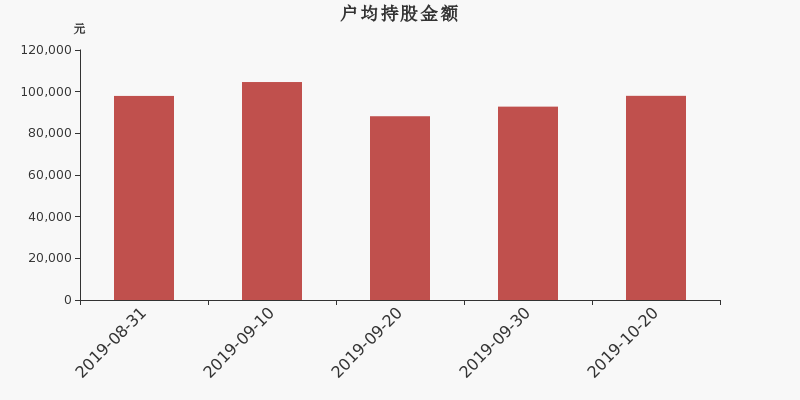 流通市值,户均持股,流通股本,总股本