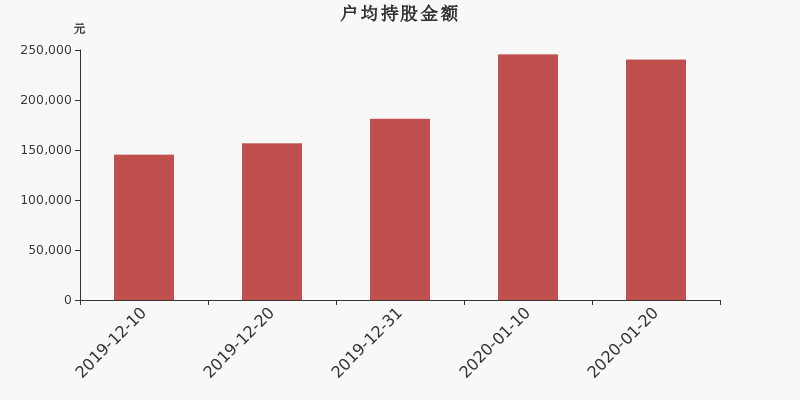 流通市值,户均持股,流通股本,总股本