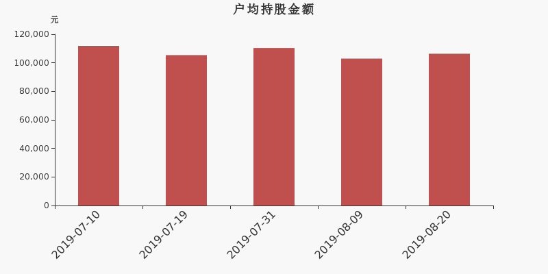 流通市值,户均持股,流通股本,总股本