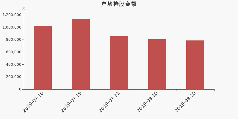 流通市值,户均持股,流通股本,总股本