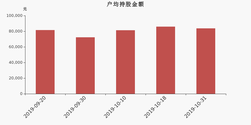 流通市值,户均持股,流通股本,总股本