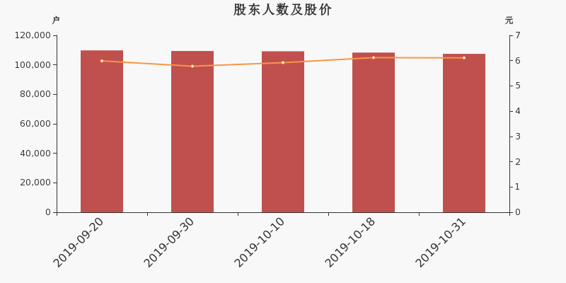 股东户数,股价