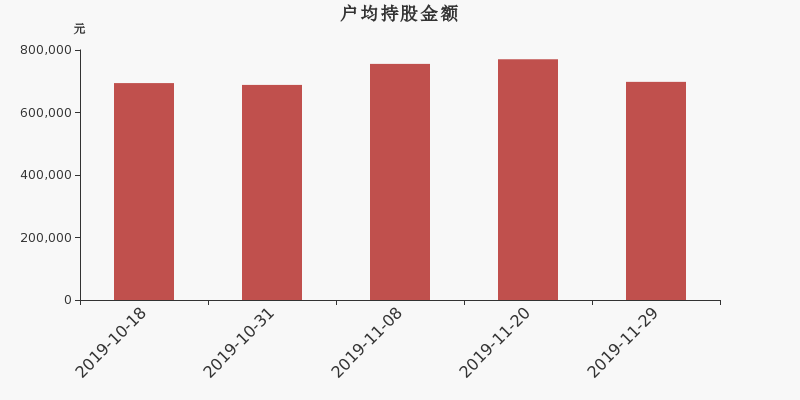 流通市值,户均持股,流通股本,总股本