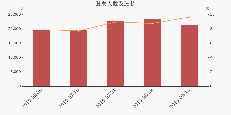 康拓红外股东户数下降8.97%,户均持股22.58万元 康拓红外股东户数下降8.97%,户均持股22.58万元