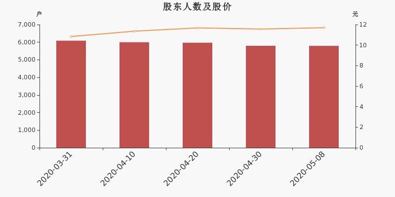 股东户数,股价
