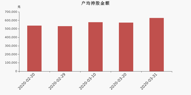 流通市值,户均持股,流通股本,总股本