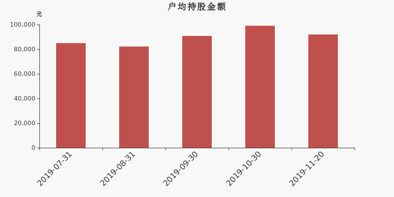 流通市值,户均持股,流通股本,总股本