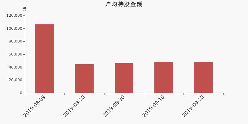 流通市值,户均持股,流通股本,总股本