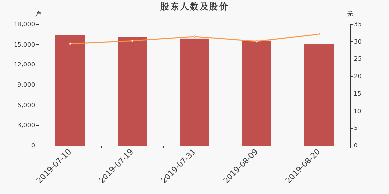 股东户数,股价