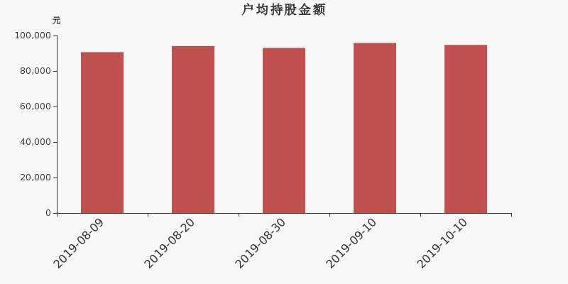 流通市值,户均持股,流通股本,总股本