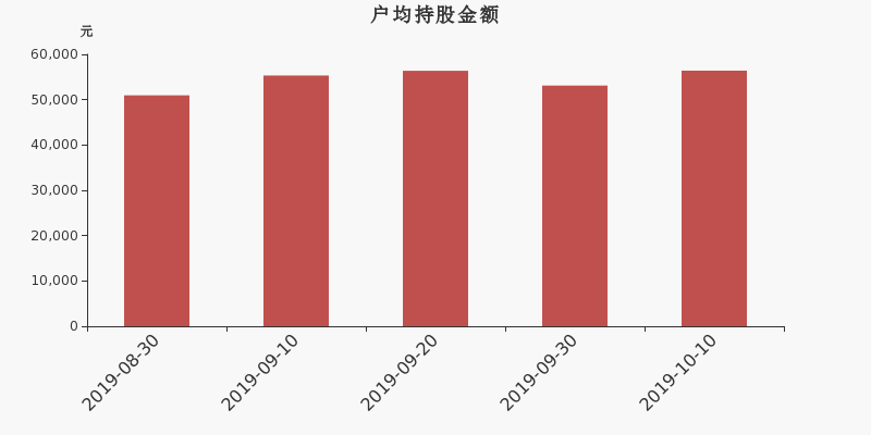流通市值,户均持股,流通股本,总股本