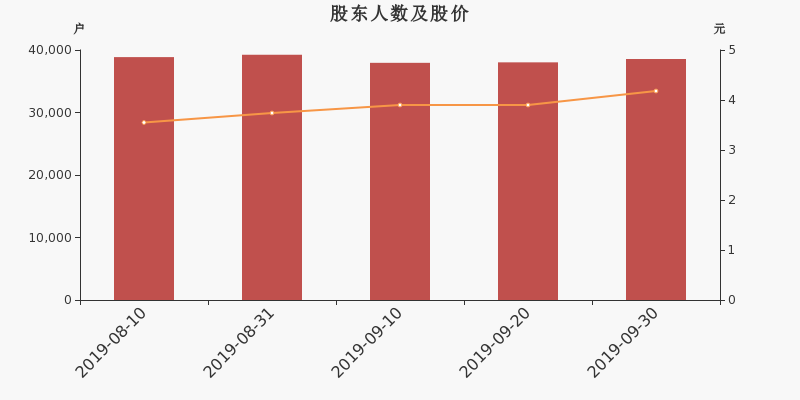 股东户数,股价