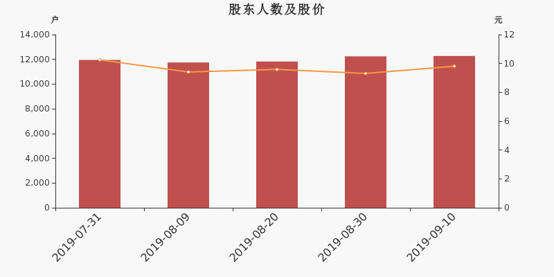 股东户数,股价