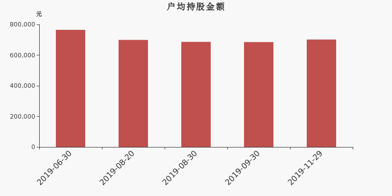 流通市值,户均持股,流通股本,总股本