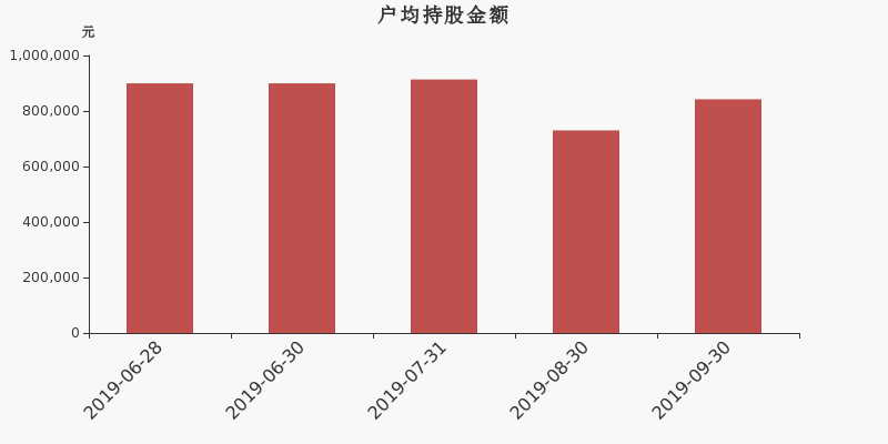 流通市值,户均持股,流通股本,总股本