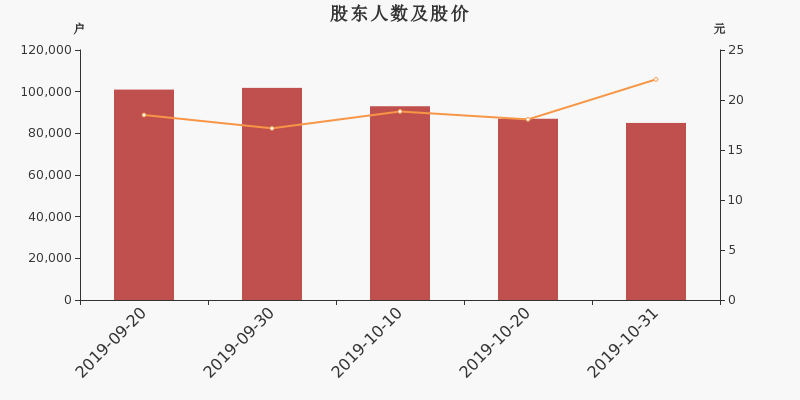 股东户数,股价