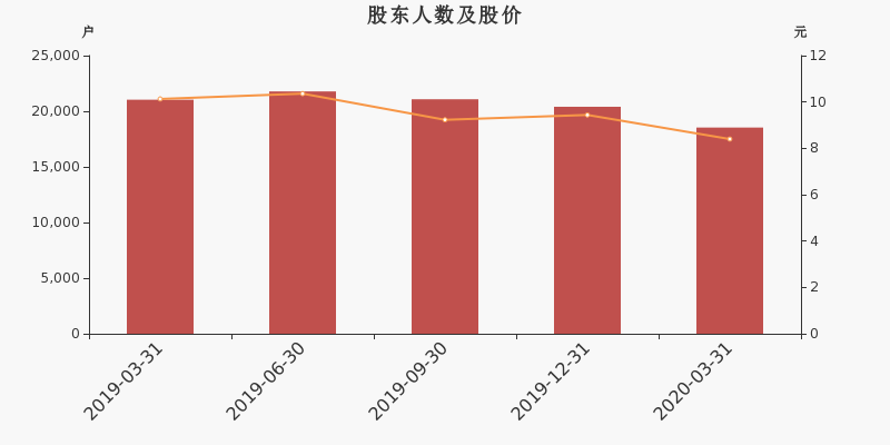 股东户数,股价
