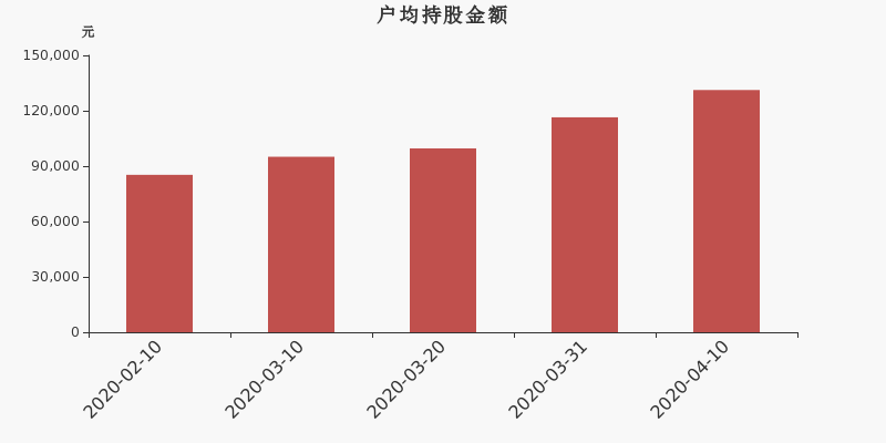 流通市值,户均持股,流通股本,总股本