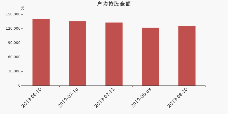 流通市值,户均持股,流通股本,总股本