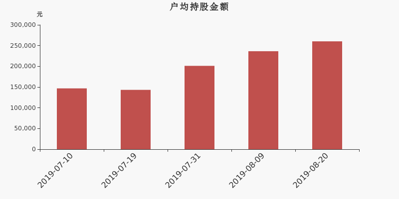 流通市值,户均持股,流通股本,总股本