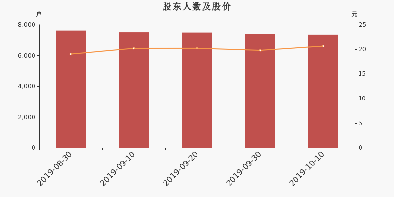 股东户数,股价
