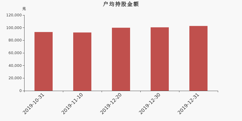 流通市值,户均持股,流通股本,总股本