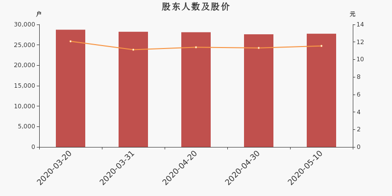 股东户数,股价