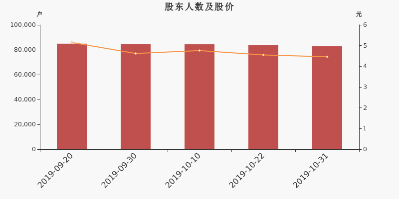 股东户数,股价