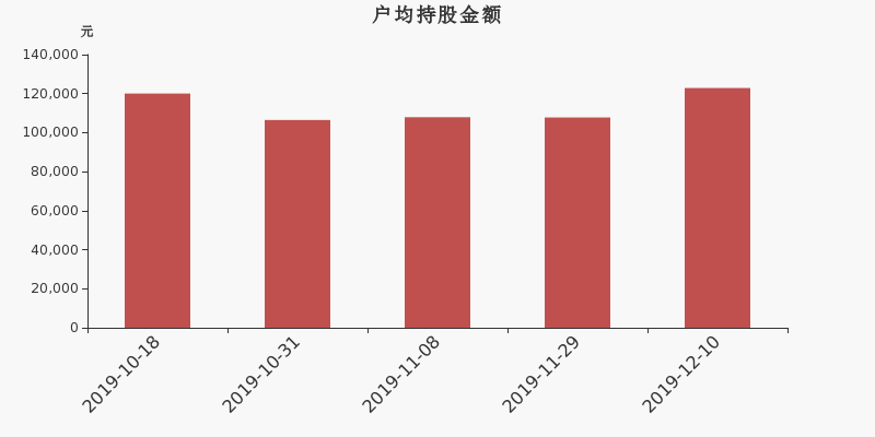 流通市值,户均持股,流通股本,总股本