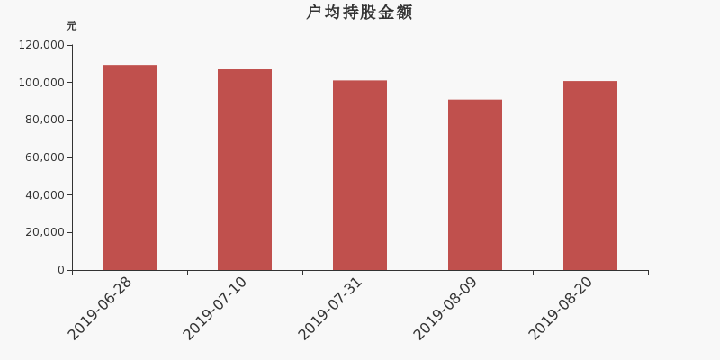 流通市值,户均持股,流通股本,总股本