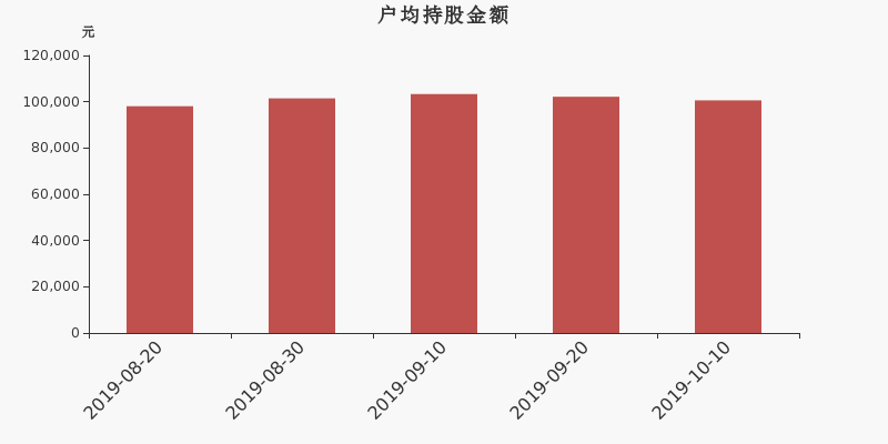 流通市值,户均持股,流通股本,总股本