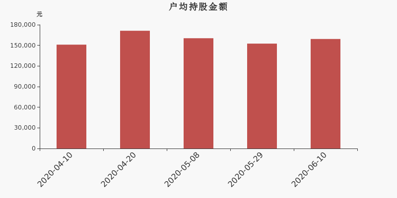 流通市值,户均持股,流通股本,总股本