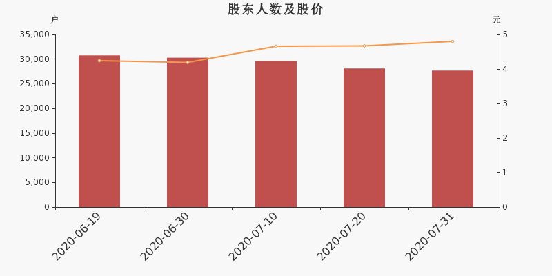 股东户数，股价