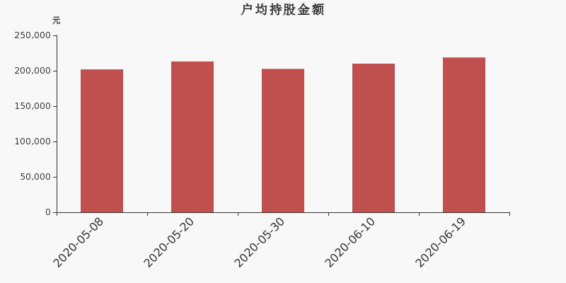 流通市值,户均持股,流通股本,总股本