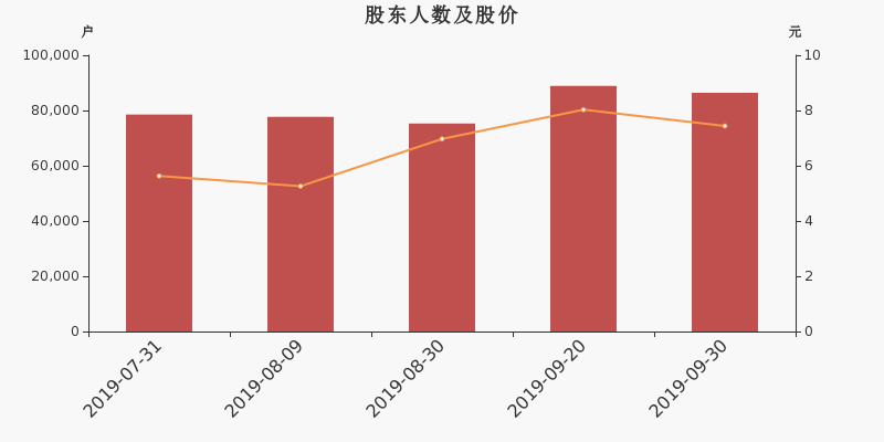 股东户数,股价