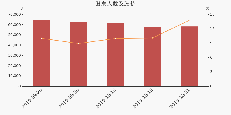 股东户数,股价