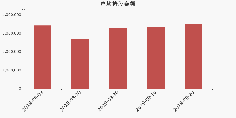 流通市值,户均持股,流通股本,总股本