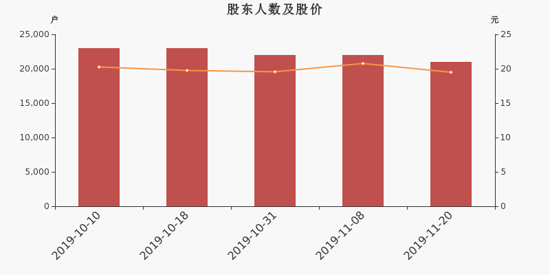 股东户数,股价