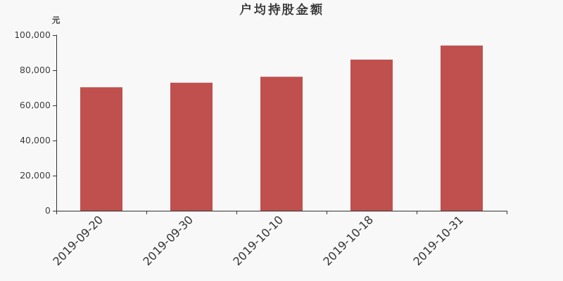 流通市值,户均持股,流通股本,总股本