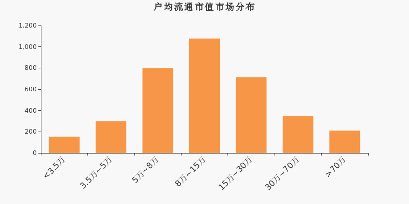流通市值,户均持股,A股,市场分布
