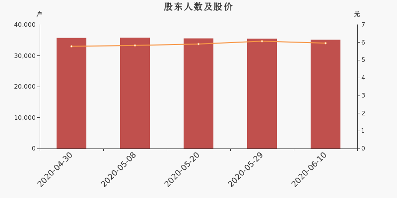 股东户数,股价
